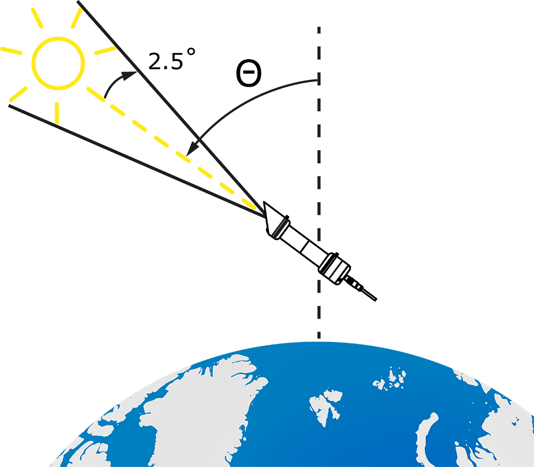 Pyrheliometers measure only the sunlight from a small area around the sun, characterised by a opening half-angle of 2.5 degrees.